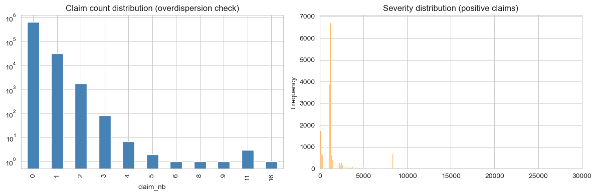 Claim-count distribution and severity histogram