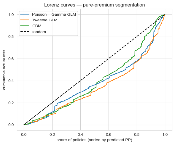 Lorenz curves comparing Tweedie, Poisson+Gamma, and GBM
