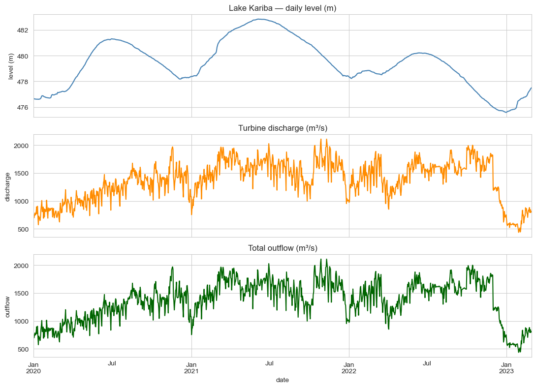 Daily lake level, turbine discharge, and total outflow from 2020 to 2023