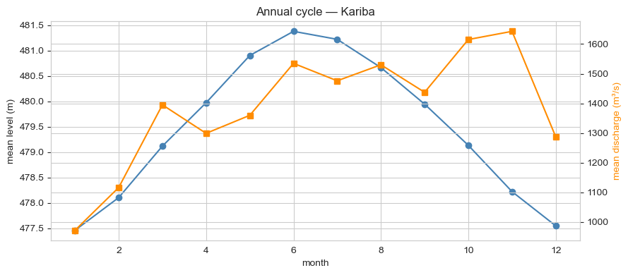 Annual cycle: monthly mean lake level vs turbine discharge