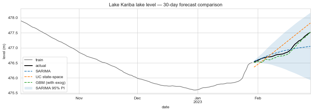 30-day forecast comparison: SARIMA vs UC vs GBM on Lake Kariba data
