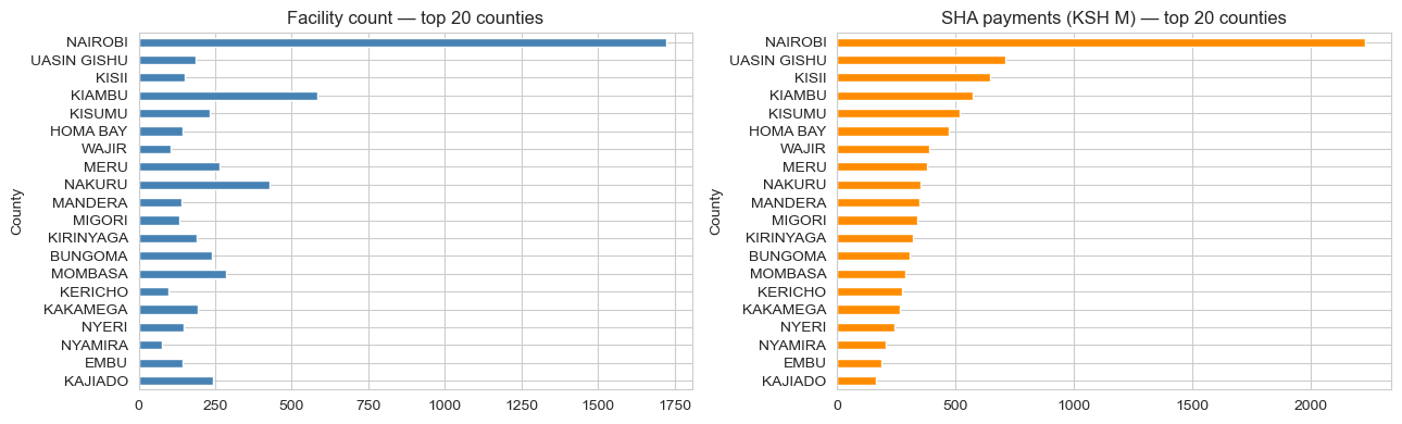 Top 20 Kenyan counties by facility count and SHA payment volume