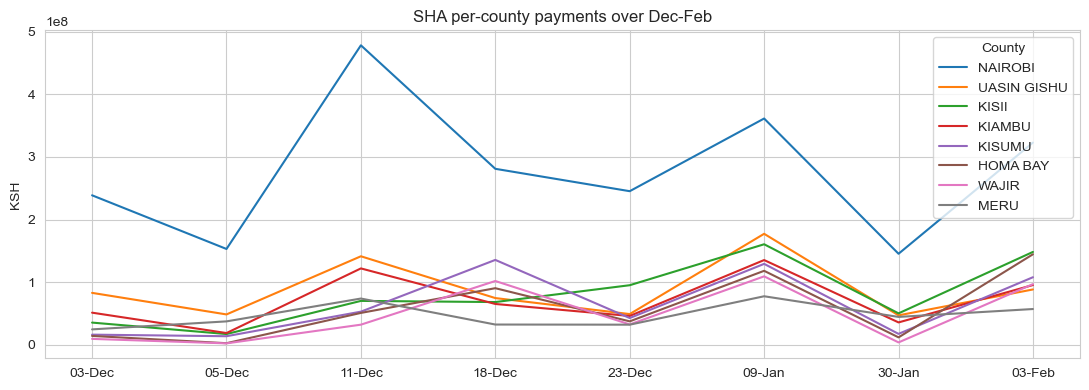 Per-county SHA payment time-series across Dec-Feb