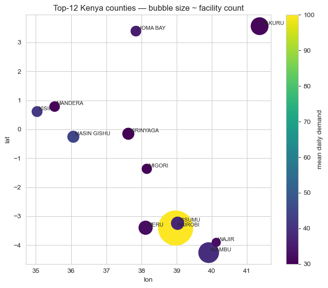 12 counties plotted in 2D space, bubble size by facility count, color by demand