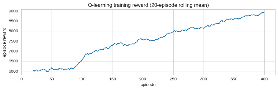 Q-learning training reward curve over 400 episodes