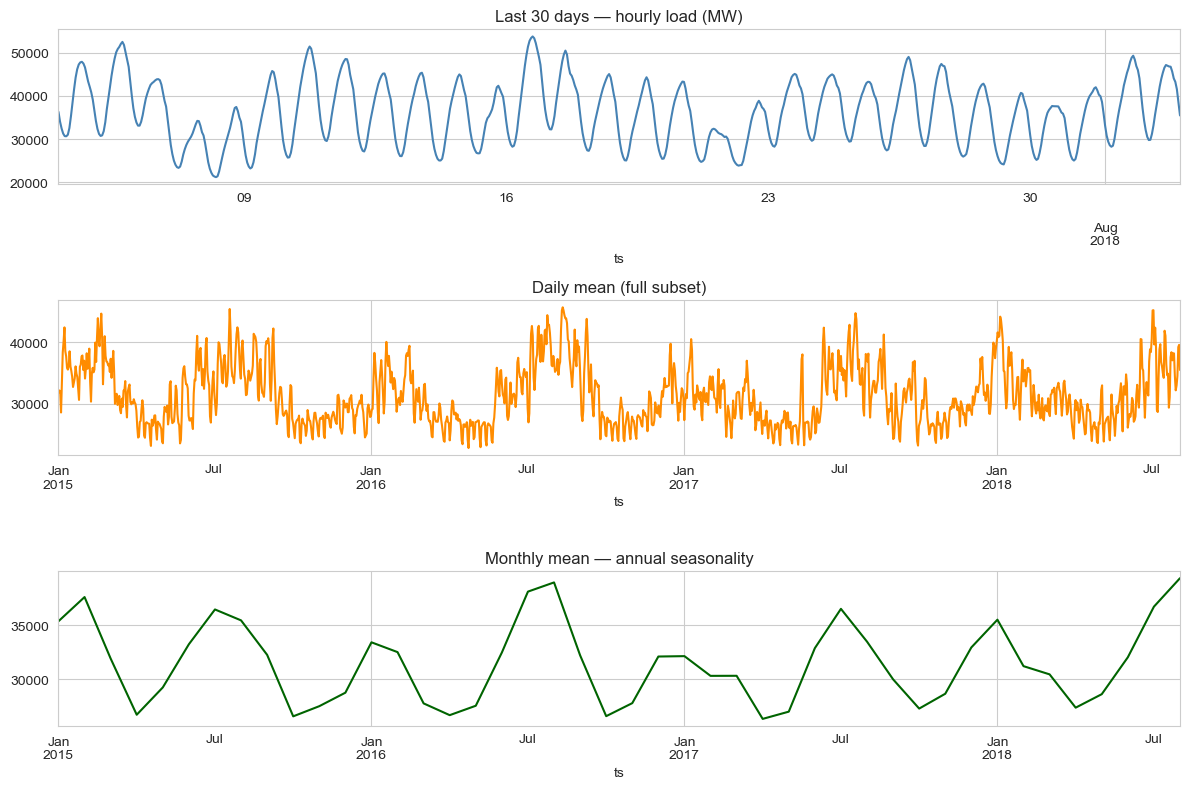 PJME load: last 30 days (hourly), full subset daily mean, monthly mean