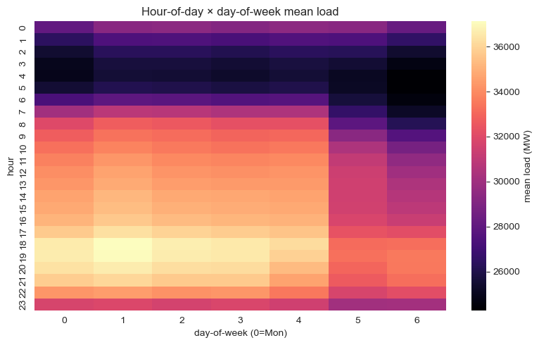Hour-of-day × day-of-week heatmap of mean load