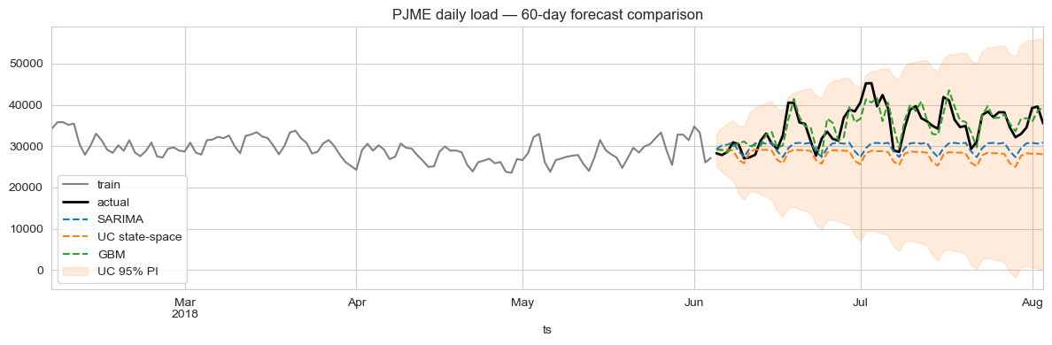 60-day forecast comparison: SARIMA vs UC vs GBM on PJM data