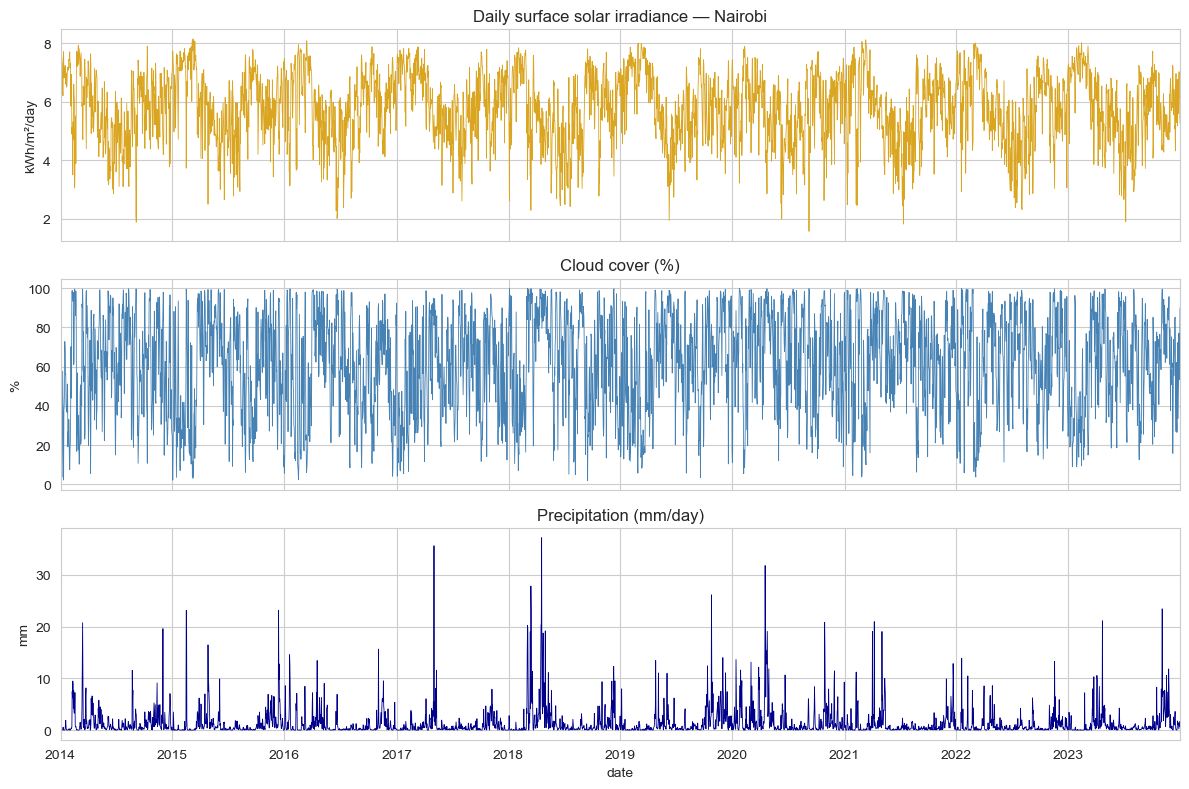 Daily irradiance, cloud cover, and precipitation 2014-2023