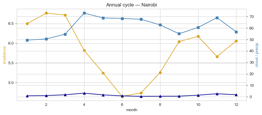 Annual cycle: monthly mean irradiance vs cloud cover and precipitation