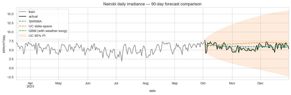 90-day solar irradiance forecast comparison: climatology vs SARIMA vs GBM